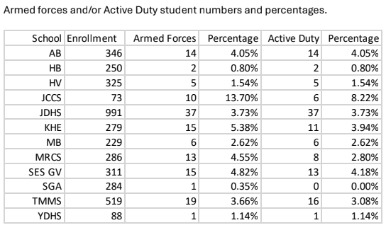 chart of percentage of students at each school associated with the Armed Forces